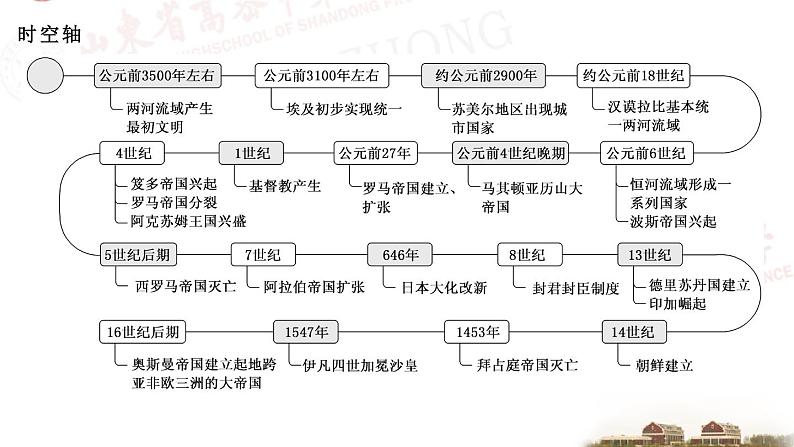 专题十一 起源多元的世界上古史与交流发展中的世界中古史 课件-2024届高考统编版历史二轮复习第2页