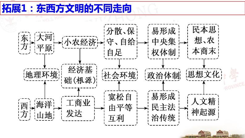 专题十一 起源多元的世界上古史与交流发展中的世界中古史 课件-2024届高考统编版历史二轮复习第5页