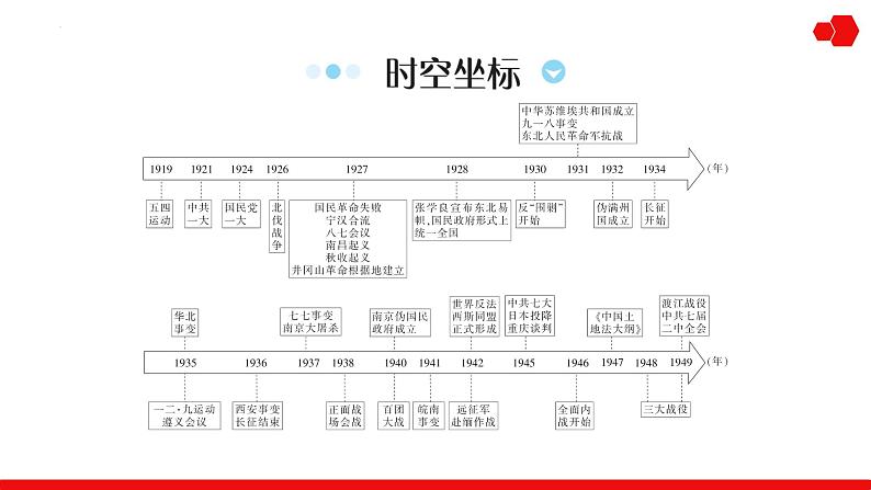 第13讲 从五四运动到中国共产党开辟革命新道路 课件--2025届高三历史统编版必修中外历史纲要上册一轮复习02