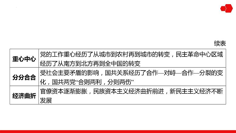 第13讲 从五四运动到中国共产党开辟革命新道路 课件--2025届高三历史统编版必修中外历史纲要上册一轮复习04