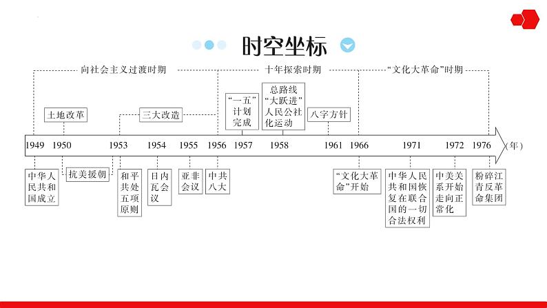 第15讲 中华人民共和国成立和社会主义革命与建设 课件--2025届高三历史统编版必修中外历史纲要上册一轮复习第2页