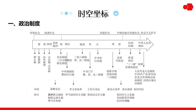 第29讲 政治制度 课件---2025届高三历史统编版选择性必修1一轮复习第2页