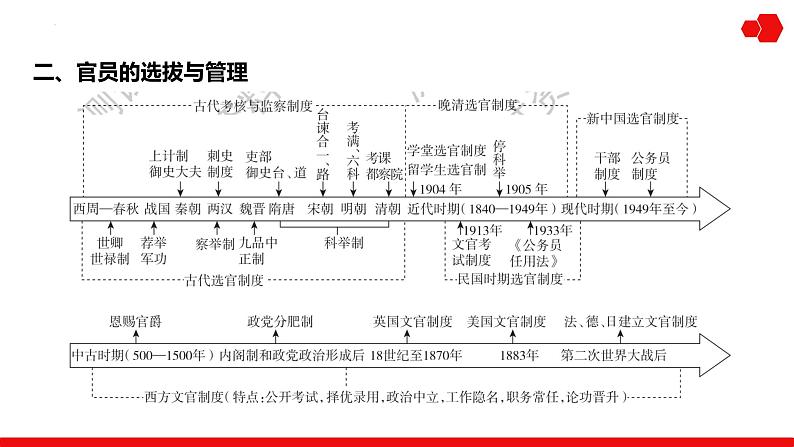 第29讲 政治制度 课件---2025届高三历史统编版选择性必修1一轮复习第3页