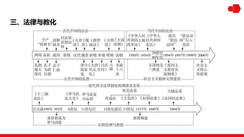 第29讲 政治制度 课件---2025届高三历史统编版选择性必修1一轮复习第4页