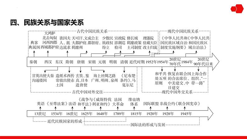 第29讲 政治制度 课件---2025届高三历史统编版选择性必修1一轮复习第5页