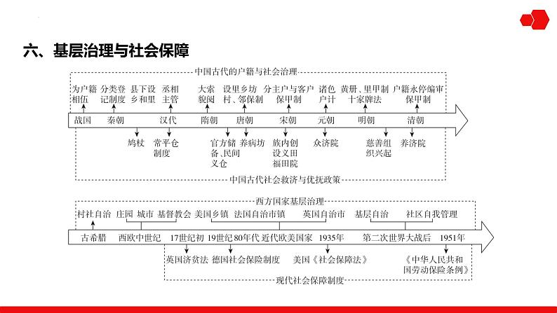 第29讲 政治制度 课件---2025届高三历史统编版选择性必修1一轮复习第7页