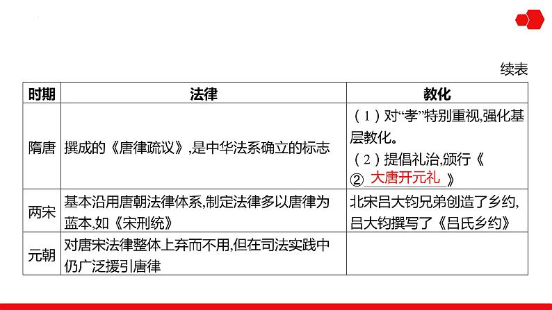 第31讲 法律与教化课件---2025届高三历史统编版选择性必修1一轮复习第4页