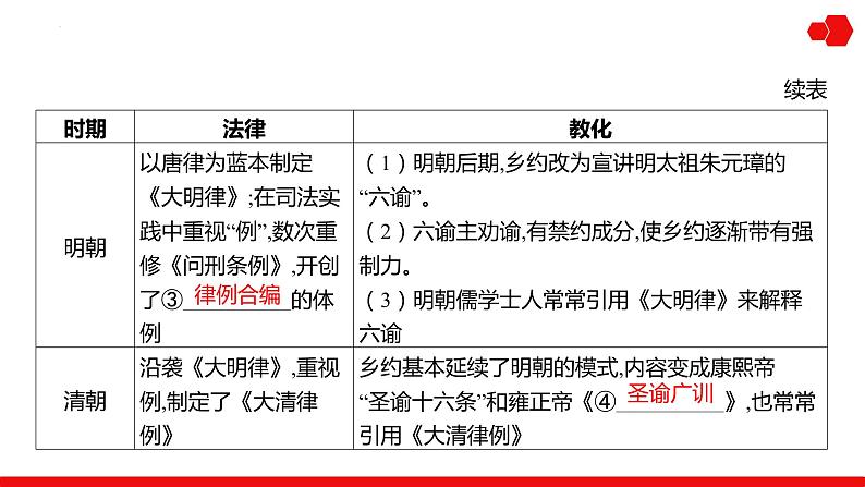 第31讲 法律与教化课件---2025届高三历史统编版选择性必修1一轮复习第5页