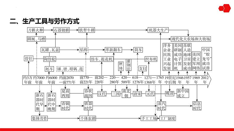 第35讲 食物生产、生产工具与劳作方式 课件---2025届高三历史统编版选择性必修2一轮复习03