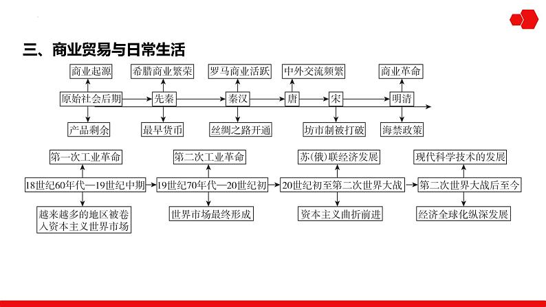 第35讲 食物生产、生产工具与劳作方式 课件---2025届高三历史统编版选择性必修2一轮复习04