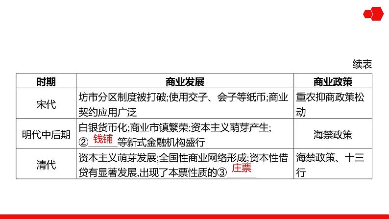 第36讲 商业贸易、村落、城镇与居住环境课件---2025届高三历史统编版选择性必修2一轮复习第4页