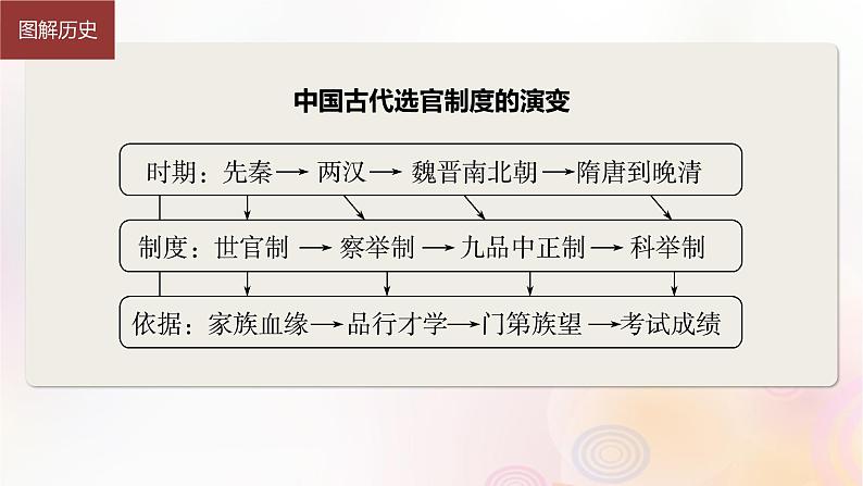 第44讲 中国古代：官员的选拔与管理法治与教化 课件--2024届高三历史统编版（2019）选择性必修1一轮复习（江苏版）06