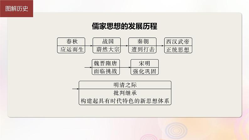 第57讲 中华优秀传统文化：内涵和特点世界意义 课件--2024届高三历史统编版（2019）选择性必修3一轮复习（江苏版）第7页