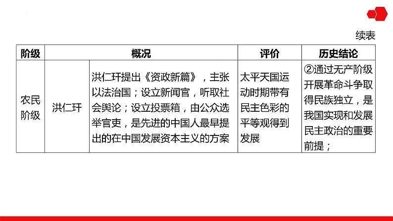 阶段复习课2 中国近代史 课件--2025届高考统编版历史一轮复习第3页