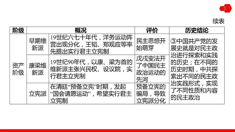 阶段复习课2 中国近代史 课件--2025届高考统编版历史一轮复习第4页