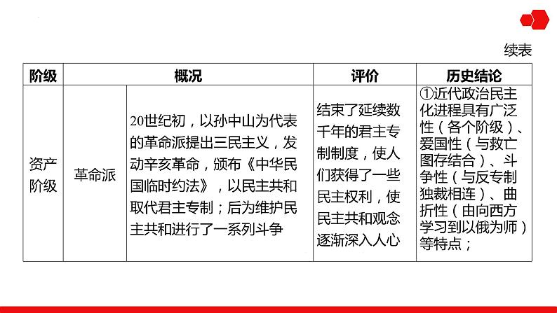 阶段复习课2 中国近代史 课件--2025届高考统编版历史一轮复习第5页