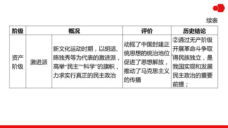 阶段复习课2 中国近代史 课件--2025届高考统编版历史一轮复习第6页