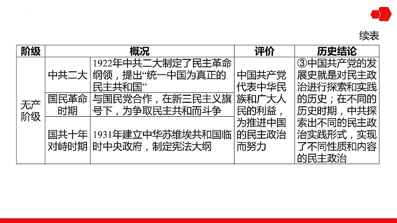 阶段复习课2 中国近代史 课件--2025届高考统编版历史一轮复习第7页