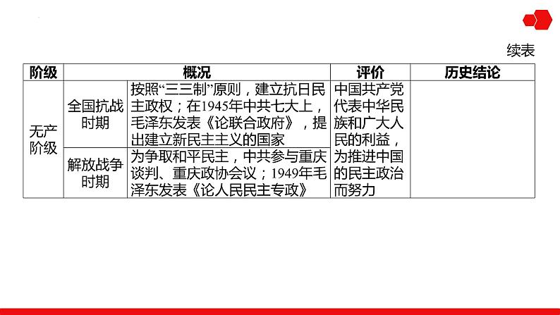 阶段复习课2 中国近代史 课件--2025届高考统编版历史一轮复习第8页