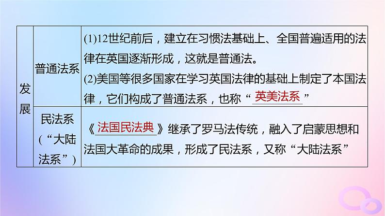 2024届部编高考历史一轮复习第十六单元近代史部分微专题整合第50讲近代西方的法律教化与文官制度课件06