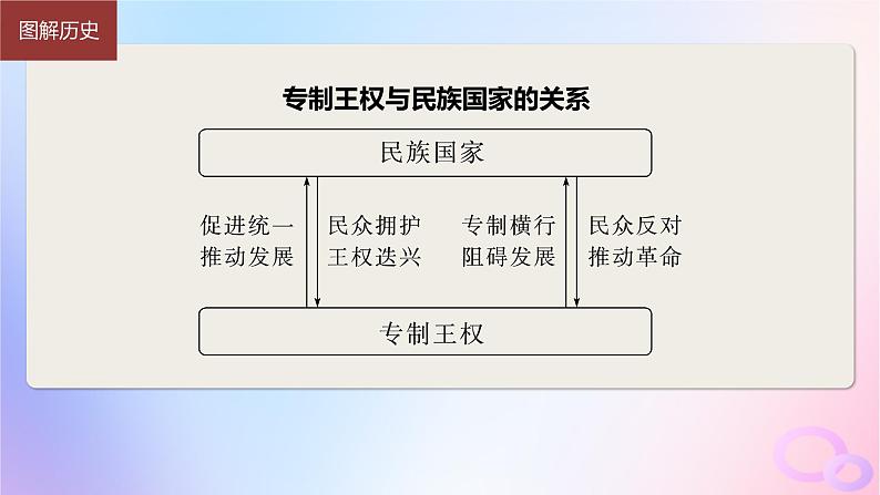 2024届部编高考历史一轮复习第十六单元近代史部分微专题整合第49讲近代西方民族国家与国际法的发展课件07