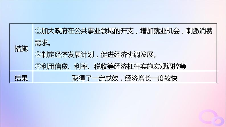 2024届部编高考历史一轮复习第十四单元第40讲战后资本主义国家的新变化和社会主义国家的发展与变化课件06