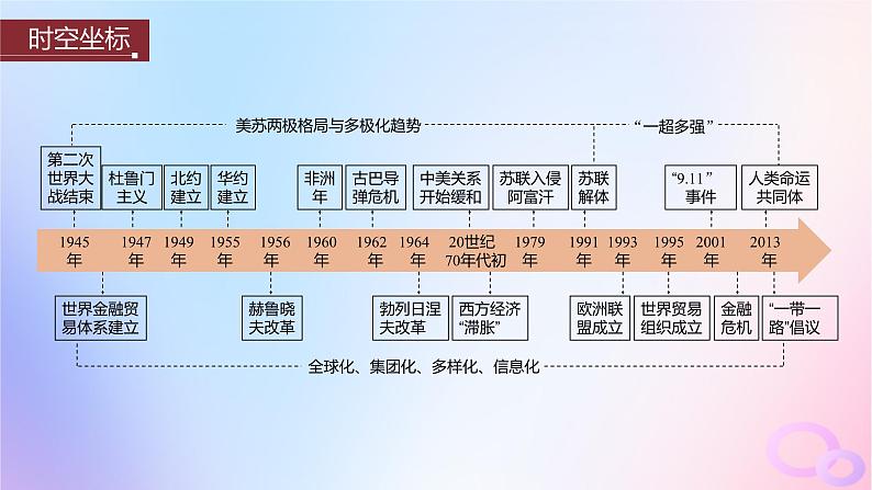 2024届部编高考历史一轮复习第十四单元20世纪下半叶世界的新变化与当代世界的大发展第39讲冷战与国际格局的演变课件02