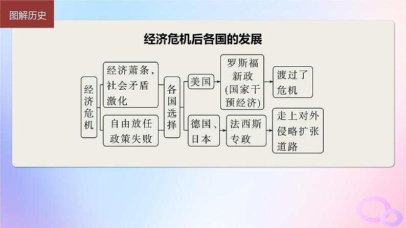 2024届部编高考历史一轮复习第十三单元第38讲第二次世界大战与战后国际秩序的形成课件第7页