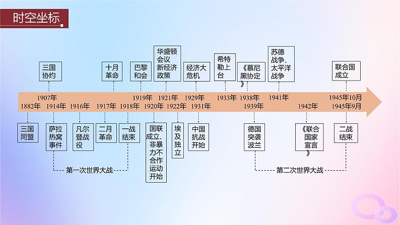 2024届部编高考历史一轮复习第十三单元第35讲第一次世界大战与战后国际秩序课件02