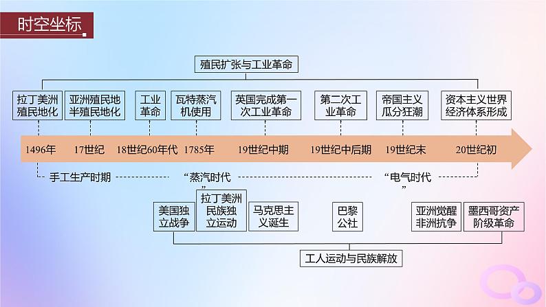 2024届部编高考历史一轮复习第十二单元第32讲影响世界的工业革命课件02