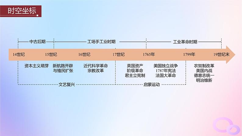 2024届部编高考历史一轮复习第十一单元走向整体的世界与资本主义制度的建立第29讲走向整体的世界课件02