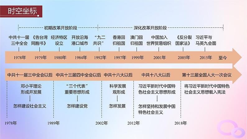 2024届部编高考历史一轮复习第九单元第24讲改革开放与社会主义现代化建设新时期课件第2页