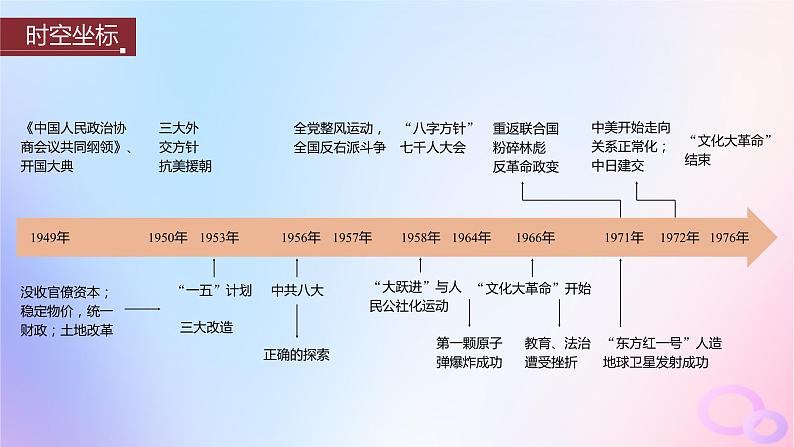 2024届部编高考历史一轮复习第八单元第22讲中华人民共和国成立和向社会主义的过渡课件02