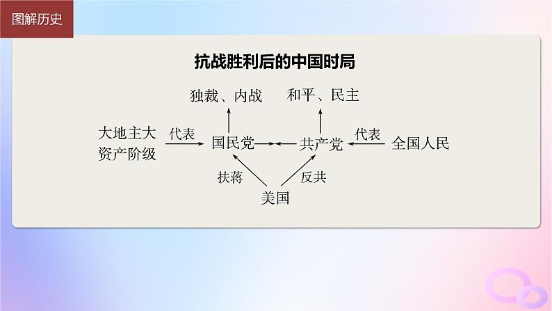 2024届部编高考历史一轮复习第七单元新民主主义革命__中华民族的独立与人民解放第21讲人民解放战争课件06