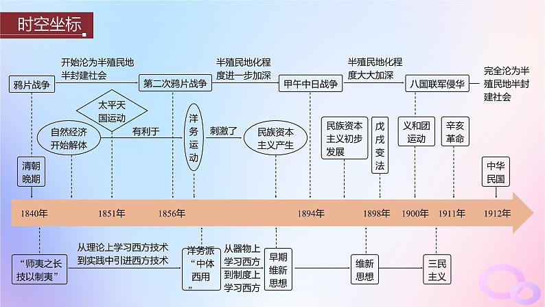 2024届部编高考历史一轮复习第五单元晚清时期的内忧外患与救亡图存第13讲两次鸦片战争与列强侵略的加剧课件02