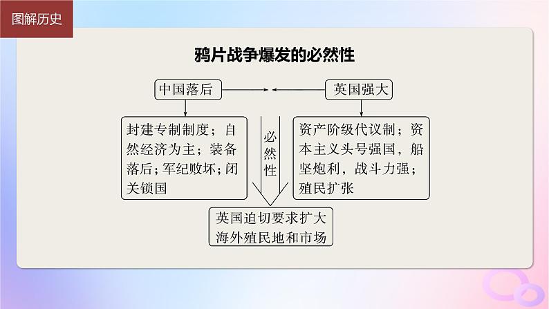 2024届部编高考历史一轮复习第五单元晚清时期的内忧外患与救亡图存第13讲两次鸦片战争与列强侵略的加剧课件08