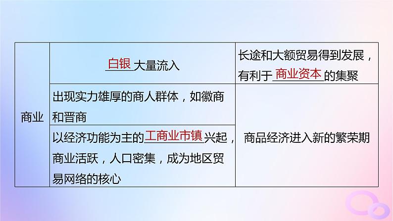 2024届部编高考历史一轮复习第四单元明清中国版图的奠定与面临的挑战第12讲明至清中叶的经济与文化课件06