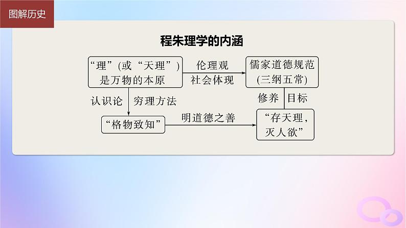 2024届部编高考历史一轮复习第三单元辽宋夏金多民族政权的并立与元朝的统一第10讲辽宋夏金元时期的文化课件07