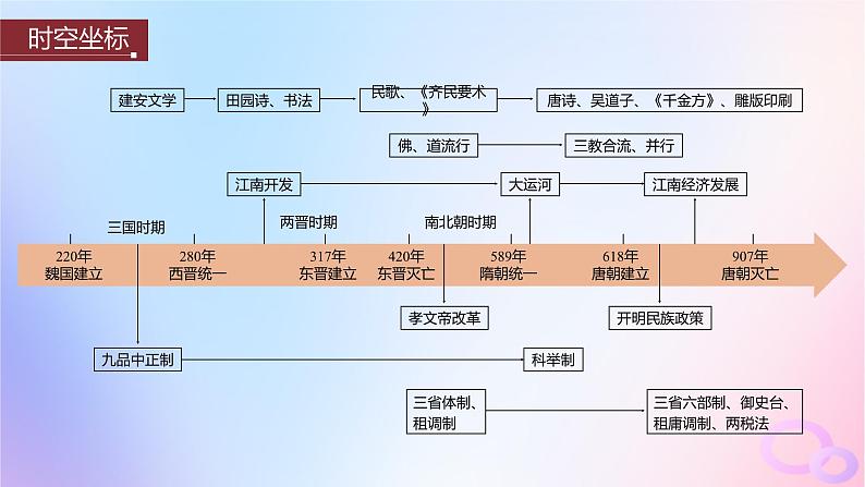 2024届部编高考历史一轮复习第二单元第5讲三国两晋南北朝到五代十国的政权更迭与民族交融课件02