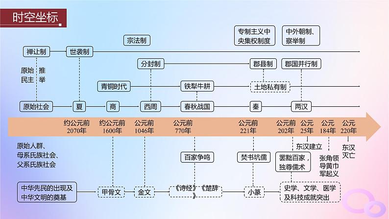 2024届部编高考历史一轮复习第一单元第1讲中华文明的起源与早期国家课件02