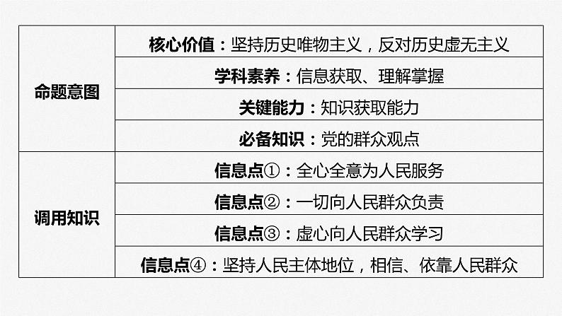 必修４ 第二十一课　大题攻略　关于“社会历史观”的命题第5页