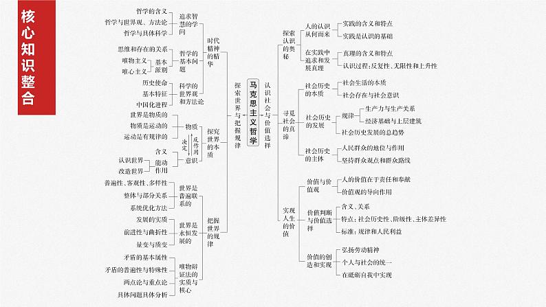 必修4 阶段提升复习四　辩证唯物主义和历史唯物主义第2页