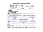 高中历史选必一第1单元第2课 西方国家古代和近代政治制度的演变-导学案