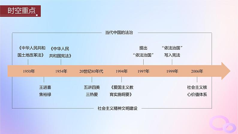 浙江专用新教材2024届高考历史一轮复习第三部分现代中国第十单元第27讲现代中国的法治和精神文明建设课件第3页