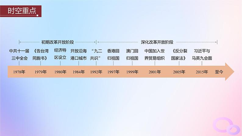 浙江专用新教材2024届高考历史一轮复习第三部分现代中国第十单元第26讲改革开放与社会主义现代化建设新时期课件第3页