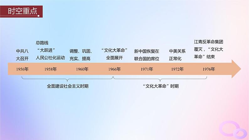 浙江专用新教材2024届高考历史一轮复习第三部分现代中国第九单元第25讲社会主义建设在探索中曲折发展课件03