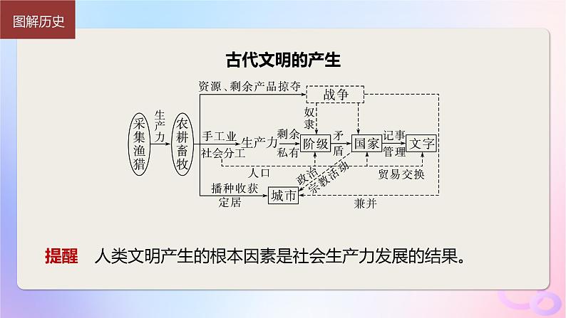 浙江专用新教材2024届高考历史一轮复习第四部分古代世界第十二单元第30讲古代文明的产生与发展课件第8页