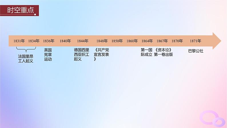 浙江专用新教材2024届高考历史一轮复习第五部分近代世界第十五单元第38讲马克思主义的诞生与传播课件第3页