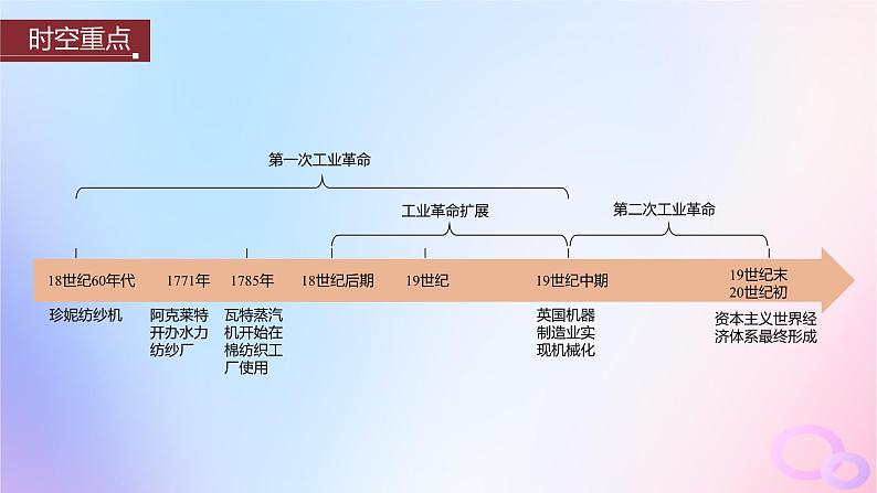 浙江专用新教材2024届高考历史一轮复习第五部分近代世界第十五单元第37讲影响世界的工业革命课件03