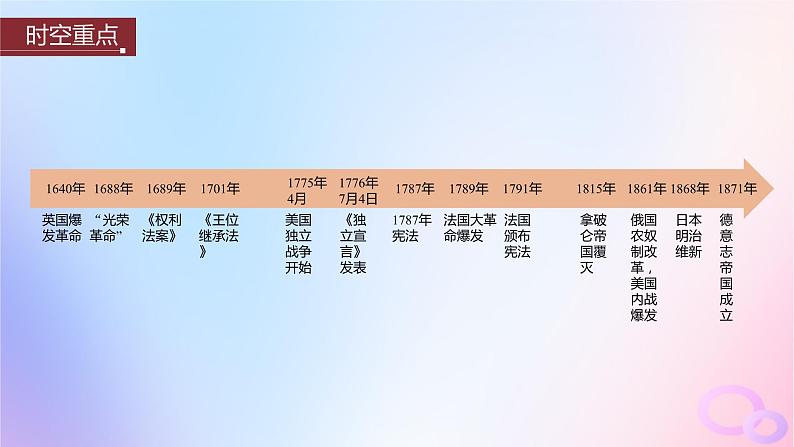 浙江专用新教材2024届高考历史一轮复习第五部分近代世界第十四单元第36讲资产阶级革命与资本主义制度的确立课件第3页